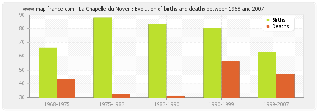 La Chapelle-du-Noyer : Evolution of births and deaths between 1968 and 2007